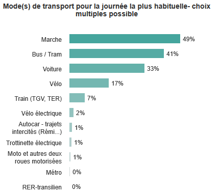 Graphique issu du rapport d'enquête 2025