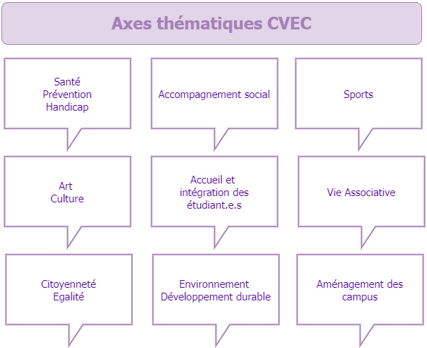 Axes thématiques CVEC