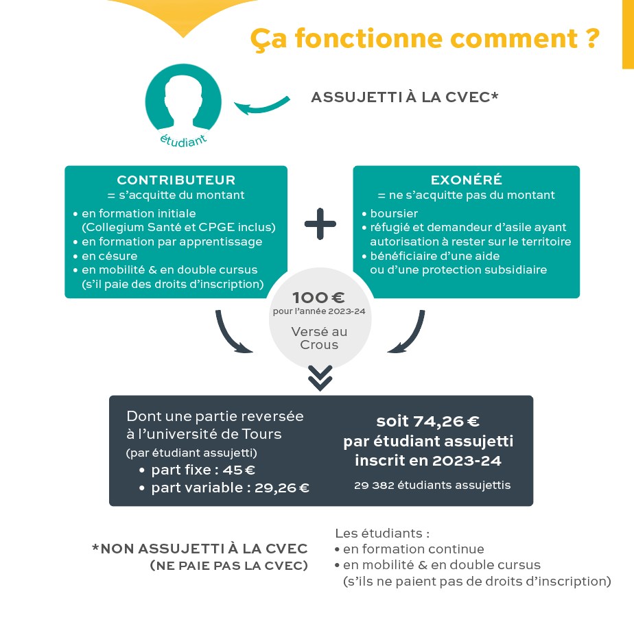 Infographie sur le fonctionnement de la CVEC
