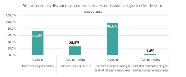 Graphique issu du rapport Bilan carbone 2025