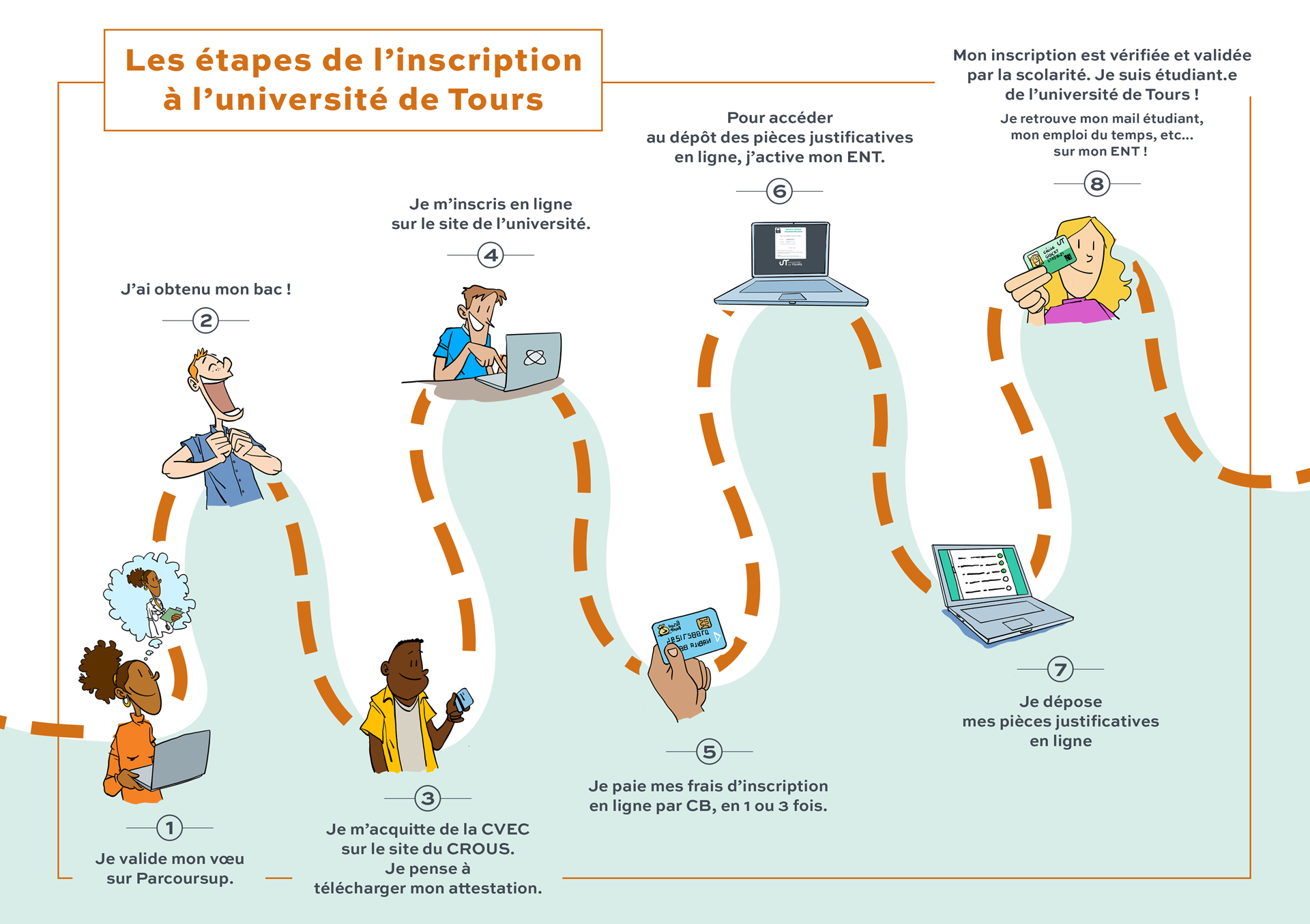 Schéma des différentes étapes d'inscription