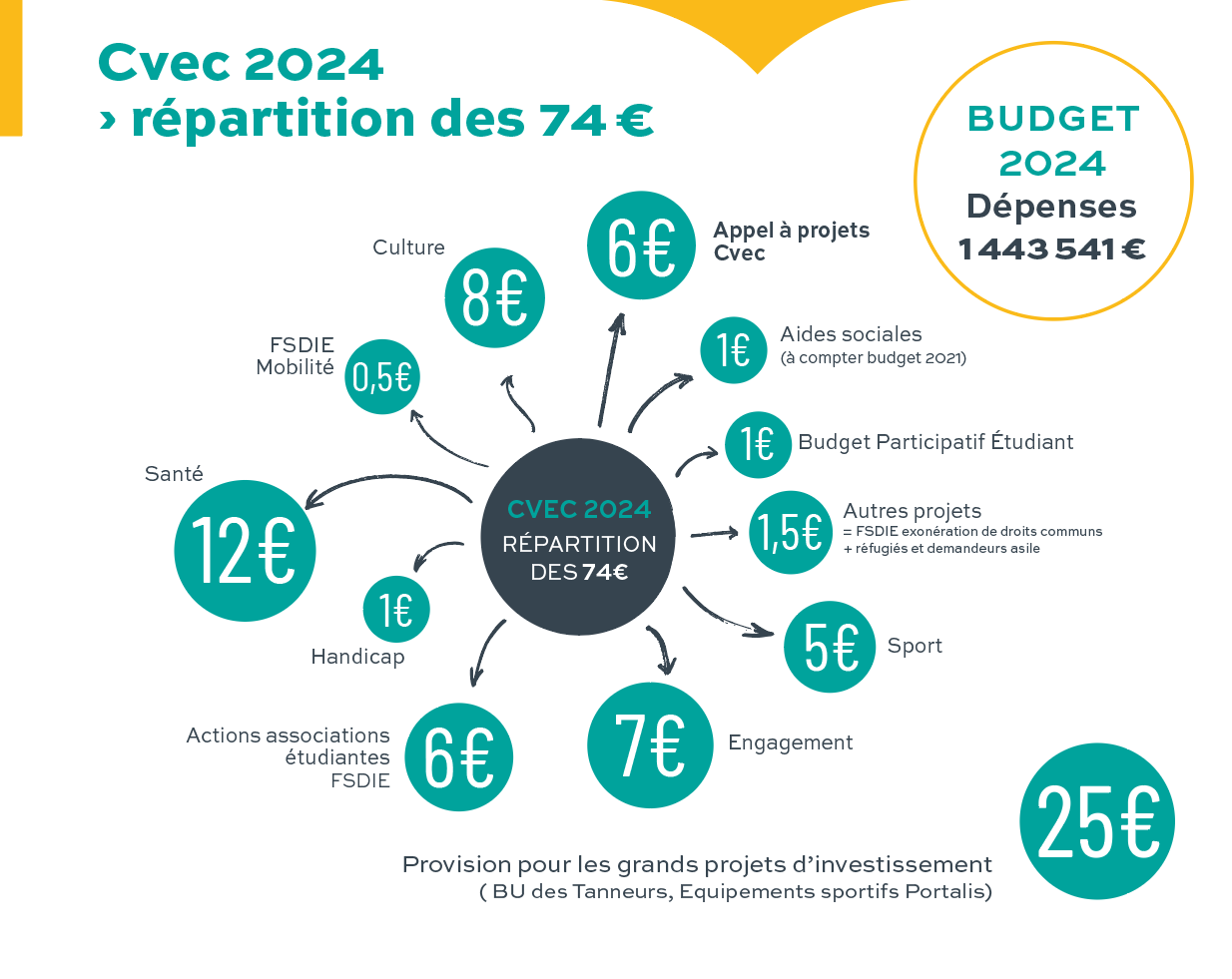 Infographie sur la répartition de la CVEC