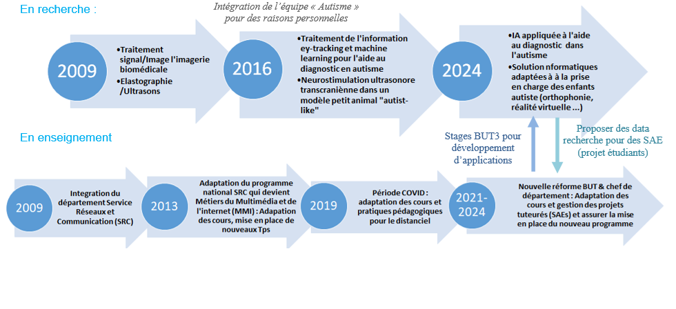 Evolution activités Enseignement/Recherche