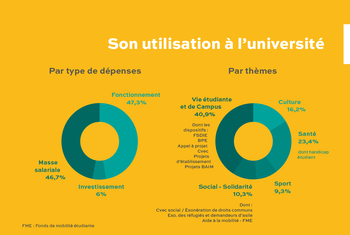 Infographie sur l'utilisation de la CVEC